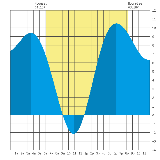 Ala Spit tide chart for Sunday, August 18, 2024