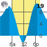 Ala Spit tide chart for Monday, August 19, 2024