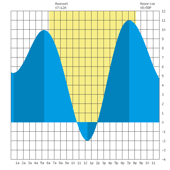 Ala Spit tide chart for Tuesday, August 20, 2024