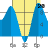 Ala Spit tide chart for Tuesday, August 20, 2024