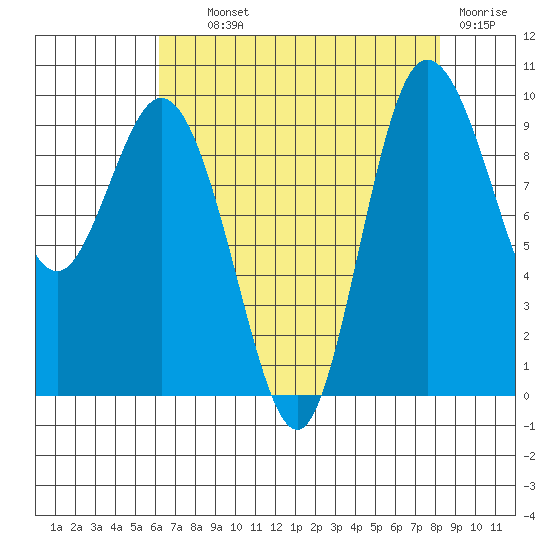 Ala Spit tide chart for Wednesday, August 21, 2024