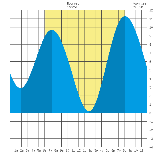Ala Spit tide chart for Thursday, August 22, 2024