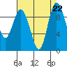 Ala Spit tide chart for Thursday, August 22, 2024