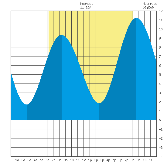 Ala Spit tide chart for Friday, August 23, 2024