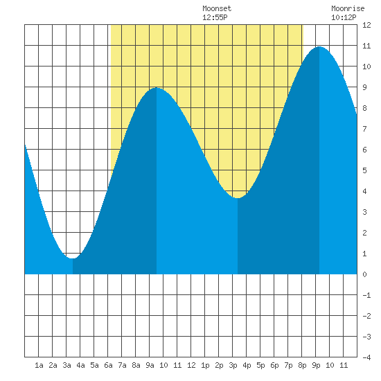 Ala Spit tide chart for Saturday, August 24, 2024