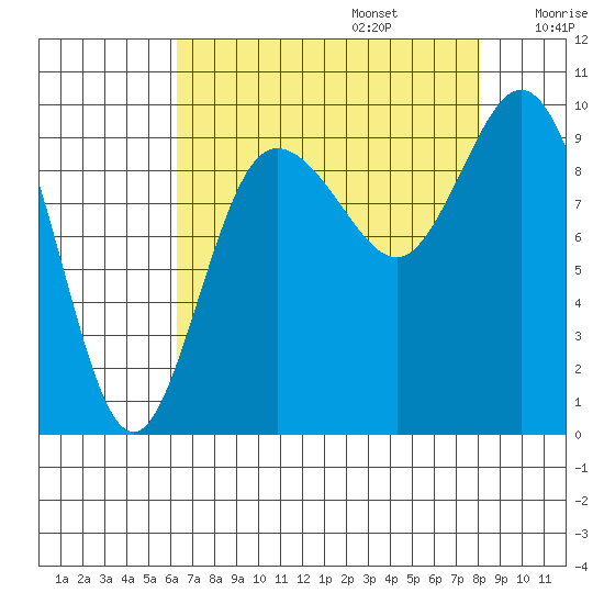 Ala Spit tide chart for Sunday, August 25, 2024