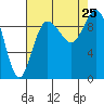Ala Spit tide chart for Sunday, August 25, 2024
