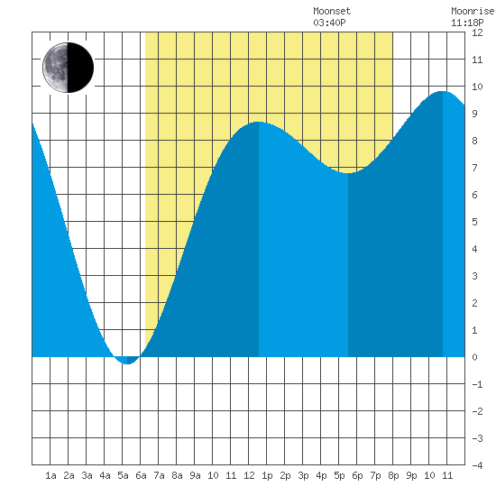 Ala Spit tide chart for Monday, August 26, 2024