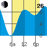 Ala Spit tide chart for Monday, August 26, 2024