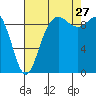 Ala Spit tide chart for Tuesday, August 27, 2024