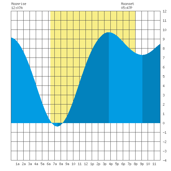 Ala Spit tide chart for Wednesday, August 28, 2024