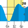 Ala Spit tide chart for Wednesday, August 28, 2024
