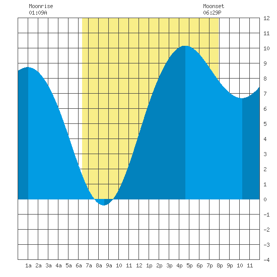 Ala Spit tide chart for Thursday, August 29, 2024