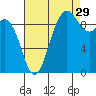 Ala Spit tide chart for Thursday, August 29, 2024