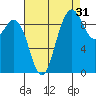 Ala Spit tide chart for Saturday, August 31, 2024