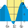 Ala Spit tide chart for Saturday, August 3, 2024