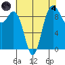 Ala Spit tide chart for Sunday, August 4, 2024