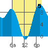 Ala Spit tide chart for Monday, August 5, 2024