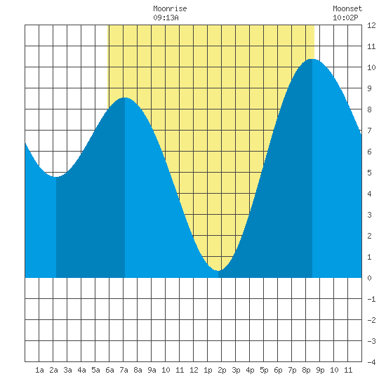 Ala Spit tide chart for Wednesday, August 7, 2024