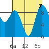 Ala Spit tide chart for Wednesday, August 7, 2024
