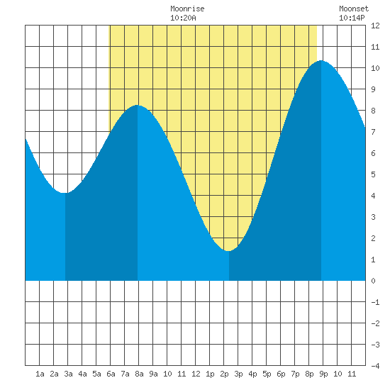 Ala Spit tide chart for Thursday, August 8, 2024