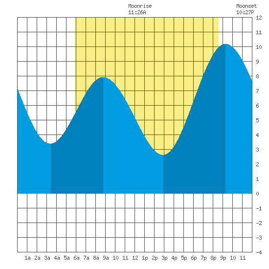 Ala Spit tide chart for Friday, August 9, 2024