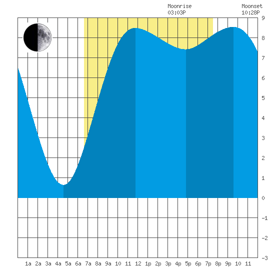 Ala Spit tide chart for Tuesday, September 10, 2024