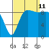 Ala Spit tide chart for Wednesday, September 11, 2024