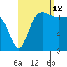 Ala Spit tide chart for Thursday, September 12, 2024