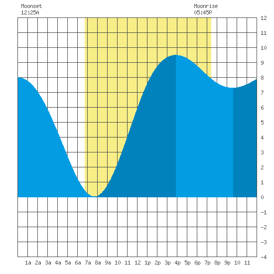 Ala Spit tide chart for Friday, September 13, 2024