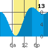 Ala Spit tide chart for Friday, September 13, 2024