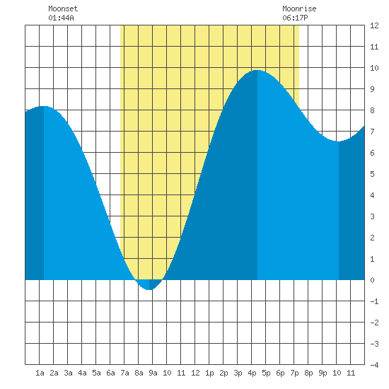 Ala Spit tide chart for Saturday, September 14, 2024