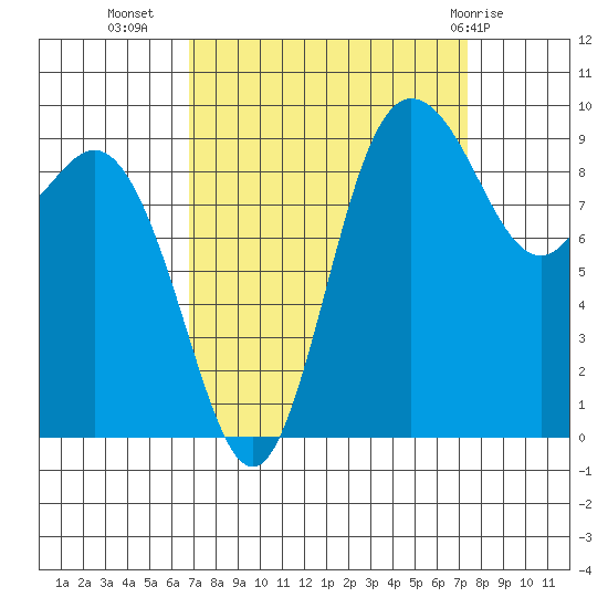 Ala Spit tide chart for Sunday, September 15, 2024
