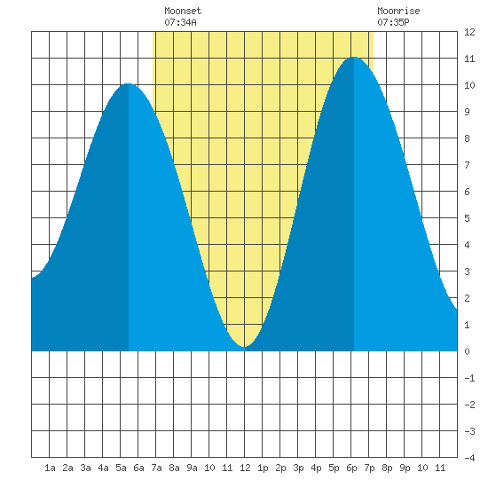 Ala Spit tide chart for Wednesday, September 18, 2024