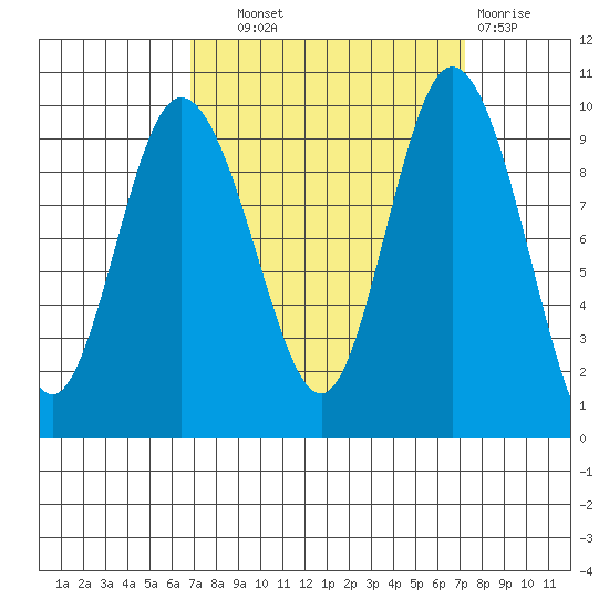 Ala Spit tide chart for Thursday, September 19, 2024