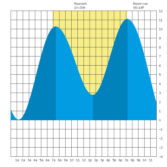Ala Spit tide chart for Friday, September 20, 2024