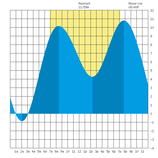 Ala Spit tide chart for Saturday, September 21, 2024