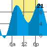 Ala Spit tide chart for Saturday, September 21, 2024