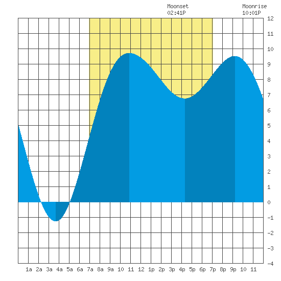 Ala Spit tide chart for Monday, September 23, 2024