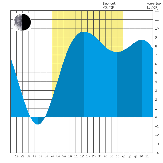 Ala Spit tide chart for Tuesday, September 24, 2024
