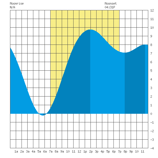 Ala Spit tide chart for Wednesday, September 25, 2024