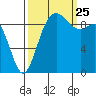 Ala Spit tide chart for Wednesday, September 25, 2024