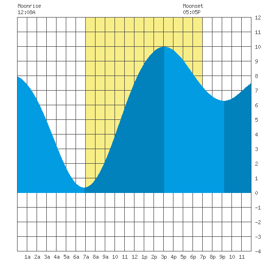 Ala Spit tide chart for Thursday, September 26, 2024