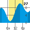 Ala Spit tide chart for Friday, September 27, 2024