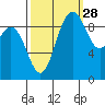 Ala Spit tide chart for Saturday, September 28, 2024
