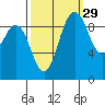 Ala Spit tide chart for Sunday, September 29, 2024