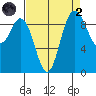 Ala Spit tide chart for Monday, September 2, 2024