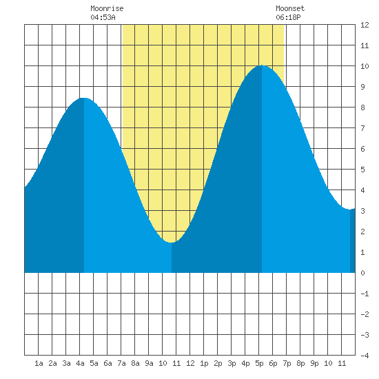 Ala Spit tide chart for Monday, September 30, 2024