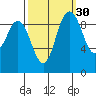 Ala Spit tide chart for Monday, September 30, 2024
