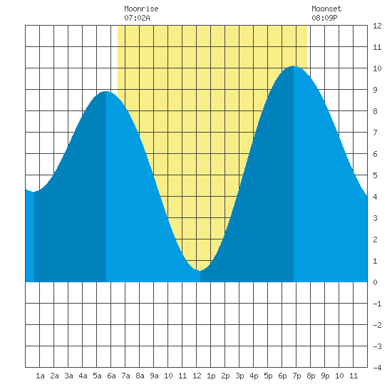 Ala Spit tide chart for Tuesday, September 3, 2024